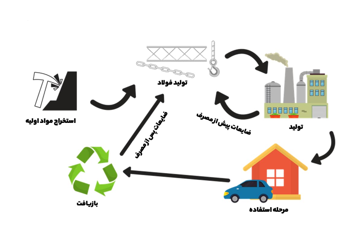 تأثیرات زیست‌محیطی فولاد