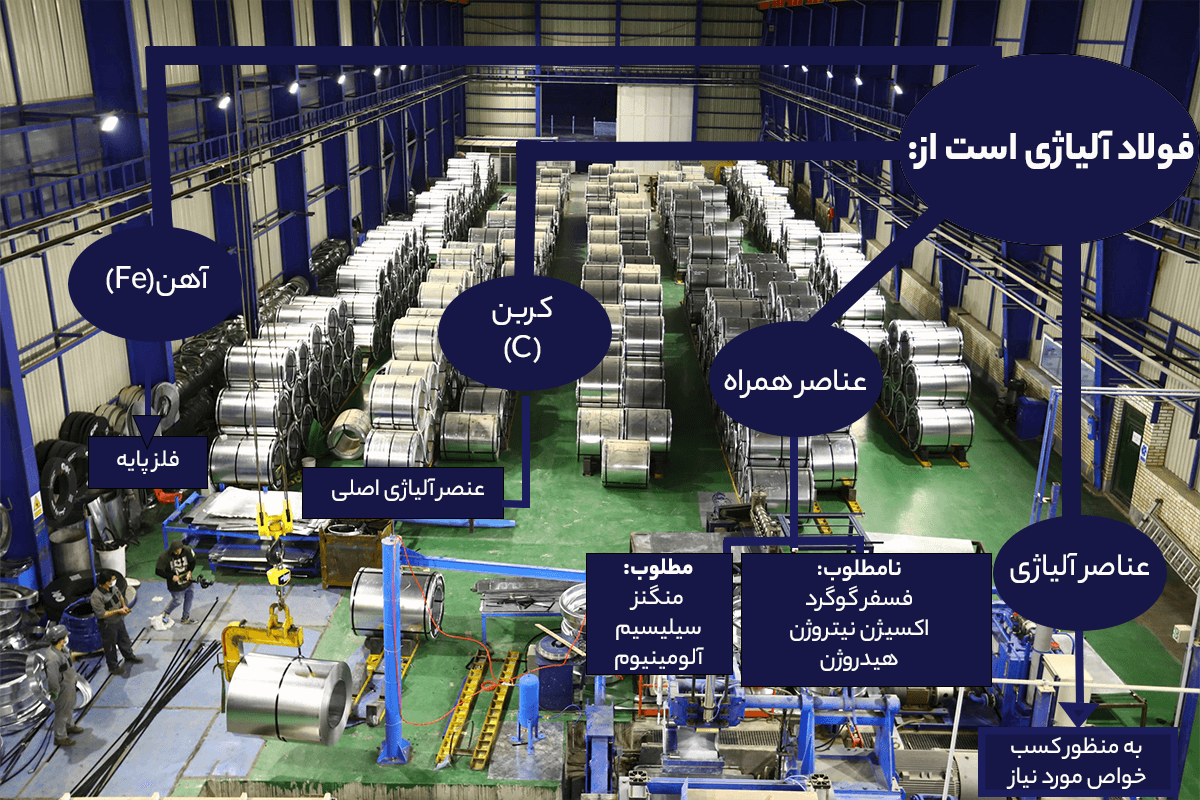 ترکیبات شیمیایی فولاد